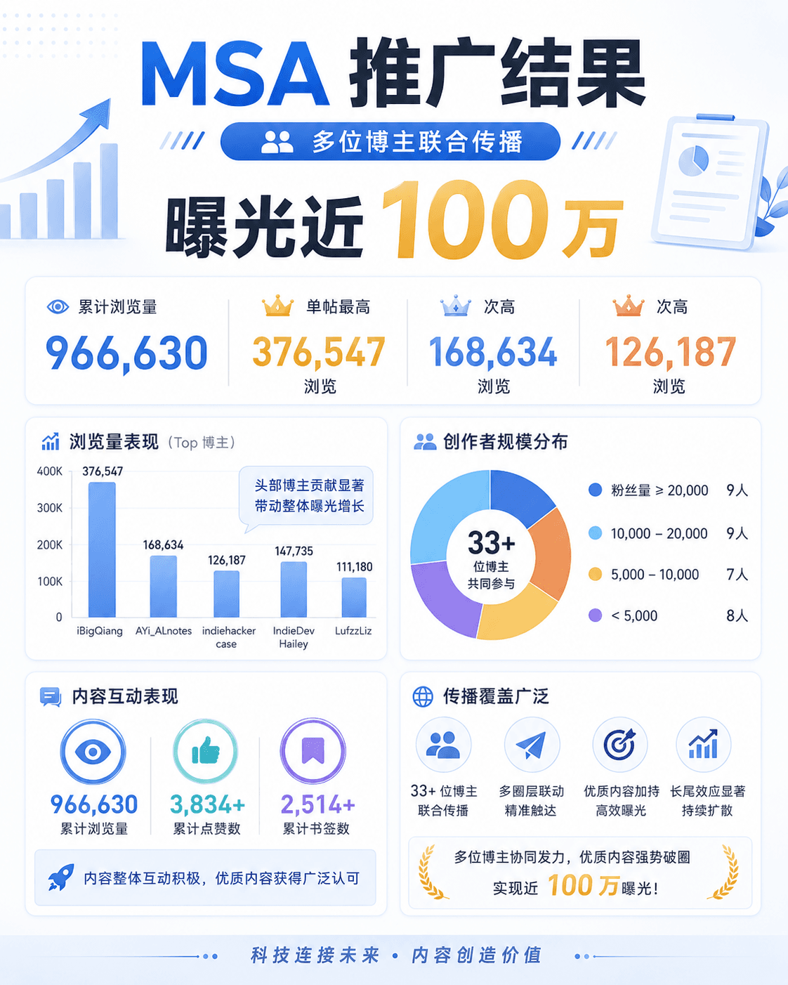 EverMind MSA — 技术产品爆点内容传播