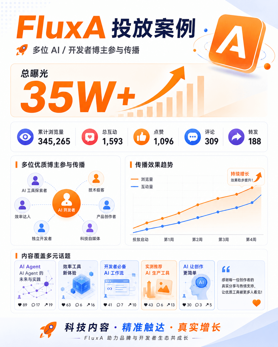 FluxA Agent Wallet — Web3 红包活动社群传播 supporting visual