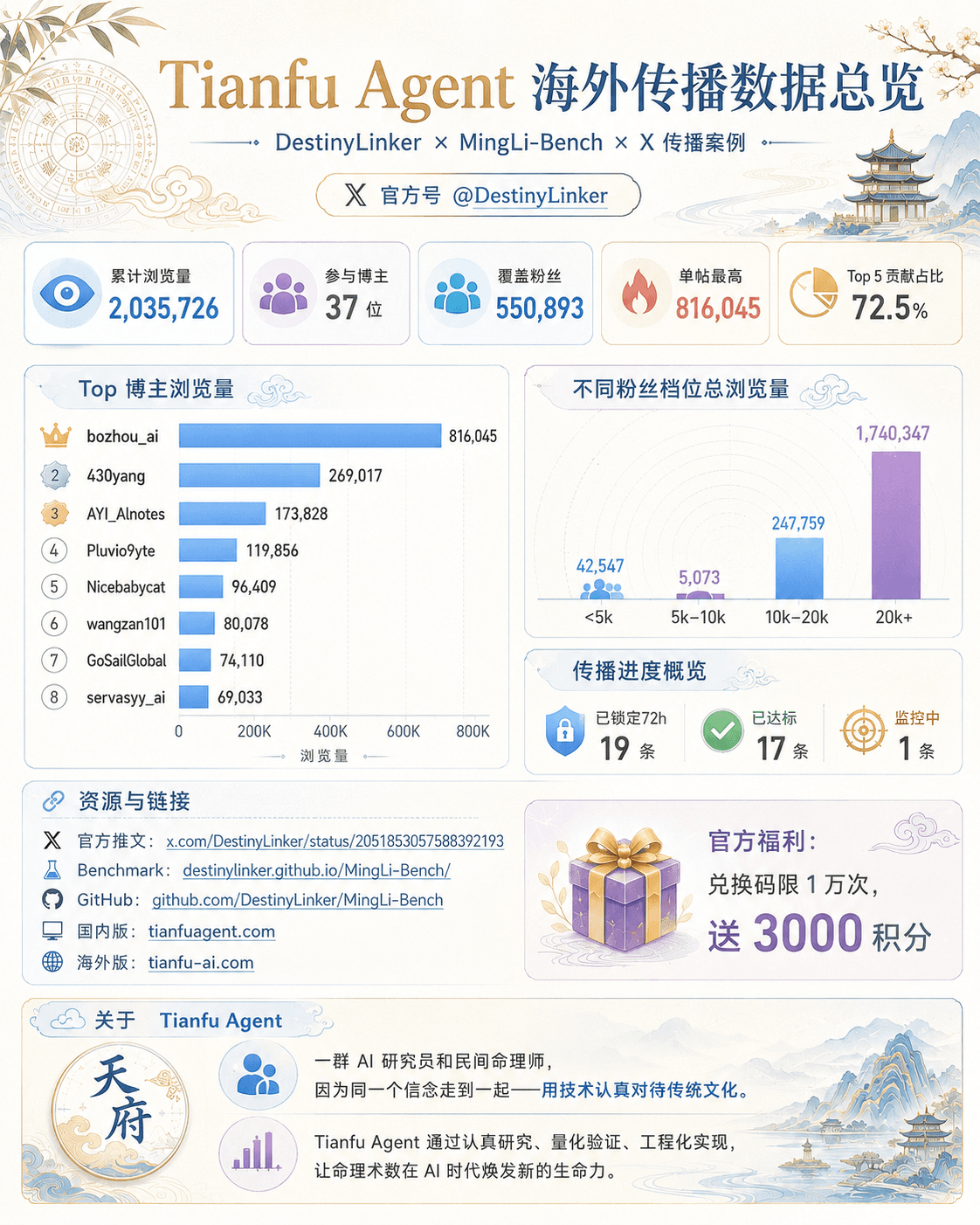 Tianfu Agent 200w+ 浏览量传播案例 visual 1